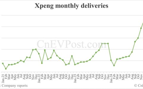 Xpeng delivers 30,453 cars in Feb, flat from Jan while above 30,000 for 4th consecutive month