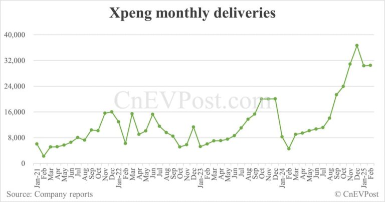 Xpeng delivers 30,453 cars in Feb, flat from Jan while above 30,000 for 4th consecutive month