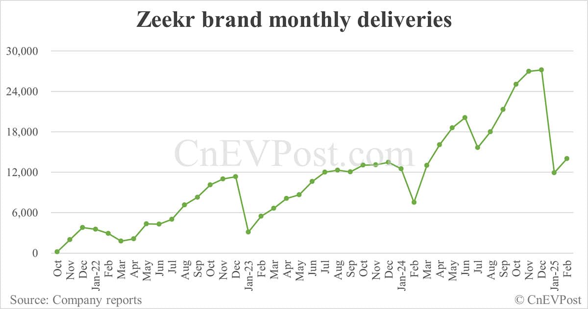 Zeekr Group sees Feb deliveries fall sequentially as Lynk & Co slips