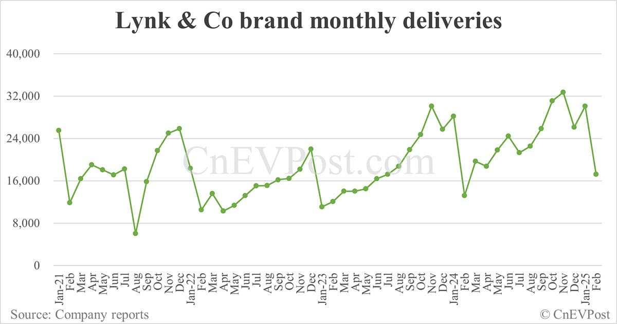 Zeekr Group sees Feb deliveries fall sequentially as Lynk & Co slips