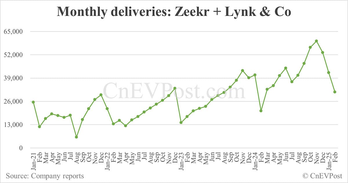 Zeekr Group sees Feb deliveries fall sequentially as Lynk & Co slips