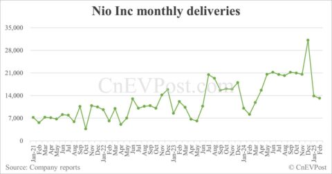 Nio sees Feb deliveries dip 4.84% sequentially to 13,192 as Onvo declines further