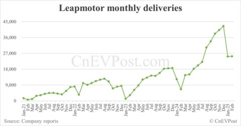 Leapmotor delivers 25,287 cars in Feb, flat from Jan