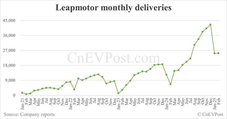 Leapmotor delivers 25,287 cars in Feb, flat from Jan