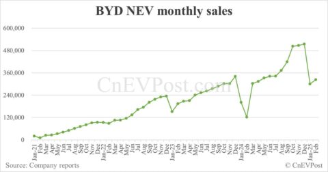 BYD NEV sales rebound to 322,846 in Feb, overseas sales set new record