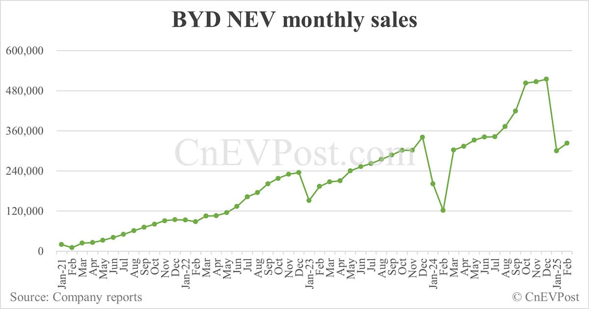 BYD NEV sales rebound to 322,846 in Feb, overseas sales set new record