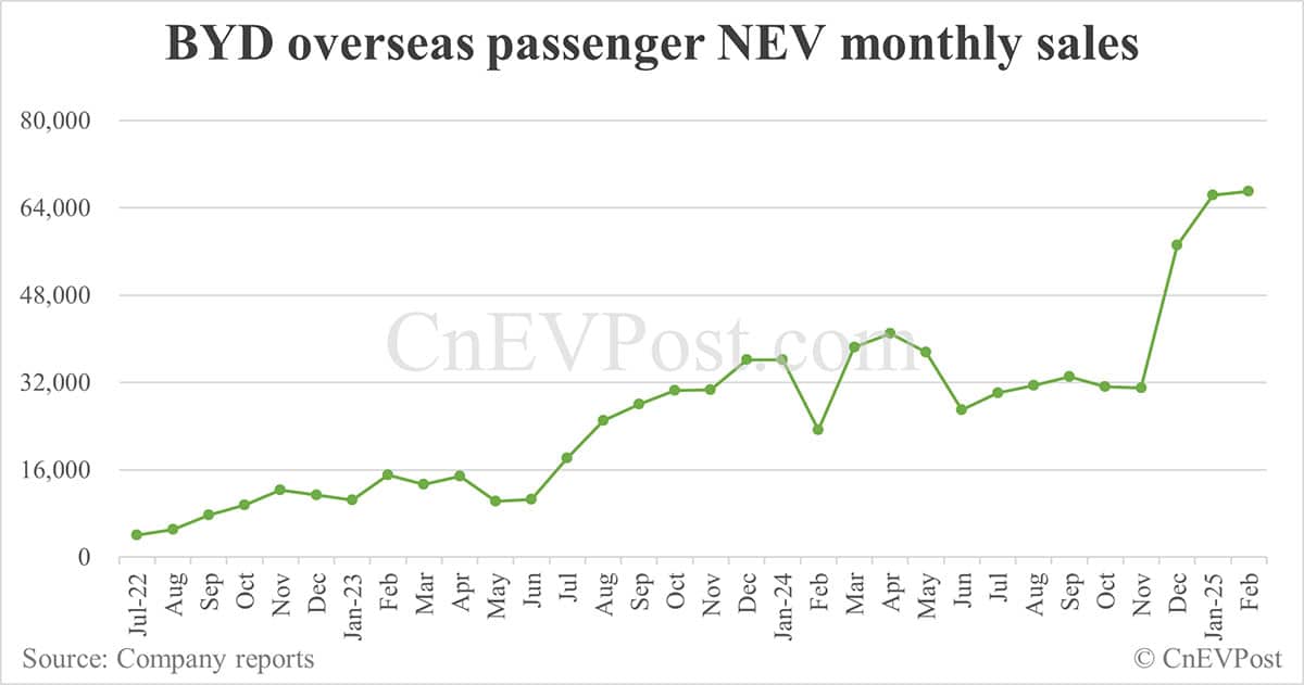 BYD NEV sales rebound to 322,846 in Feb, overseas sales set new record