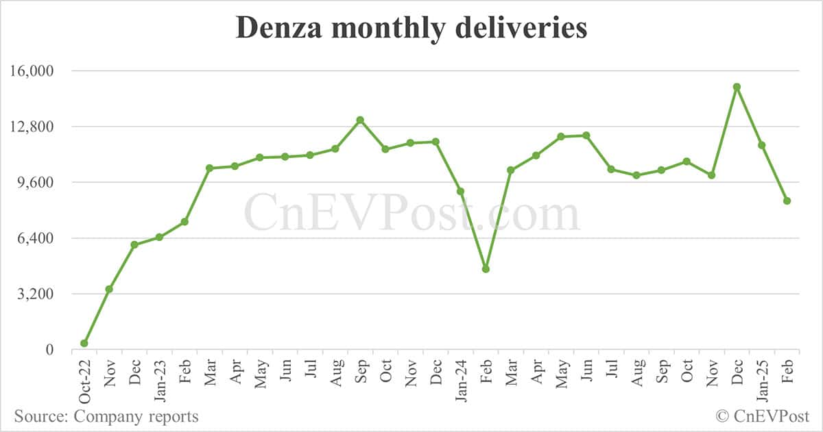 BYD NEV sales rebound to 322,846 in Feb, overseas sales set new record
