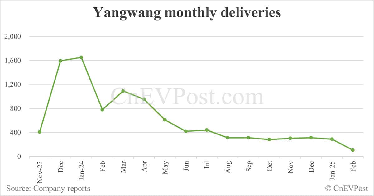 BYD NEV sales rebound to 322,846 in Feb, overseas sales set new record