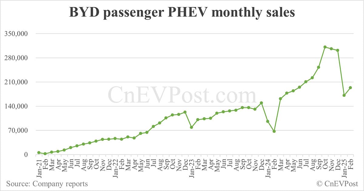 BYD NEV sales rebound to 322,846 in Feb, overseas sales set new record