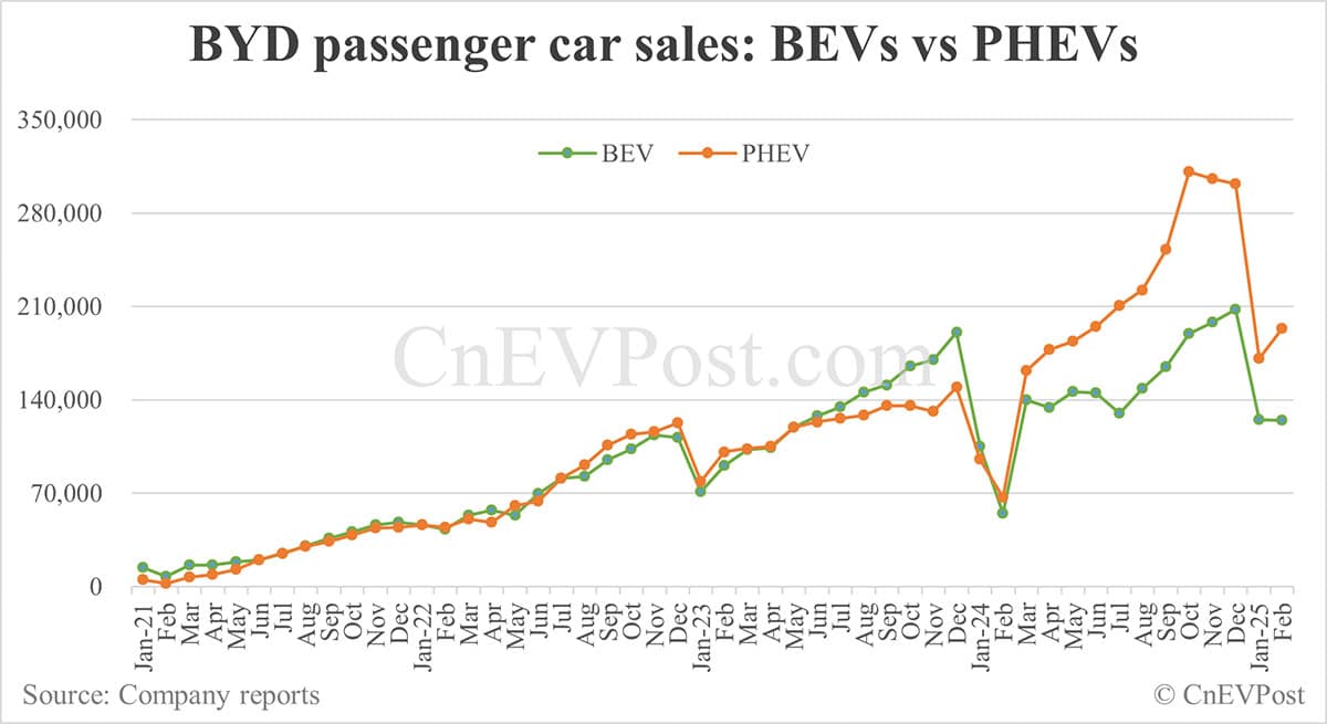 BYD NEV sales rebound to 322,846 in Feb, overseas sales set new record