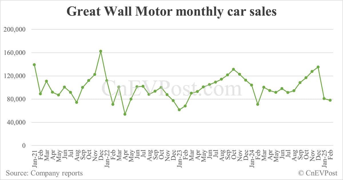 Great Wall Motor planning to set up autonomous driving R&D center in US, report says
