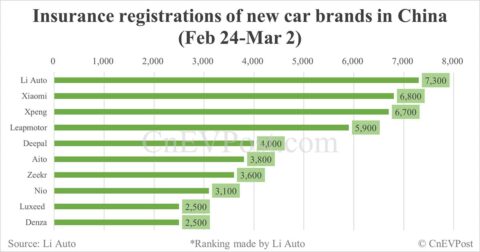 China EV insurance registrations for week ending Mar 2: Nio 3,100, Onvo 1,800, Tesla 12,400, Xiaomi 6,800, BYD 62,400