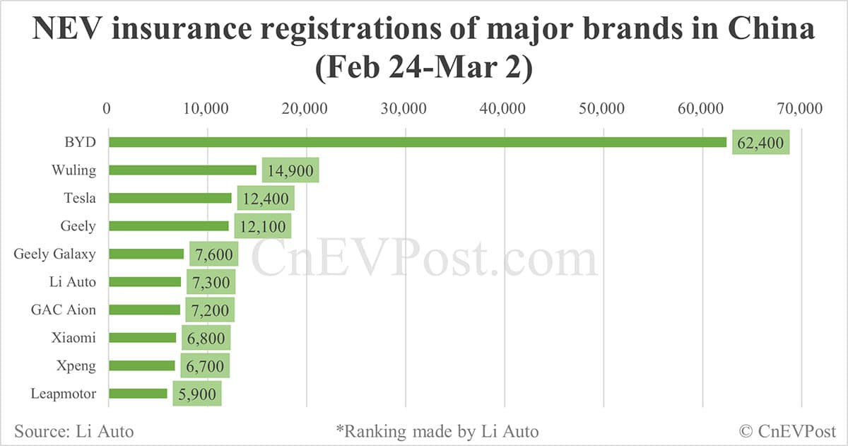 China EV insurance registrations for week ending Mar 2: Nio 3,100, Onvo 1,800, Tesla 12,400, Xiaomi 6,800, BYD 62,400