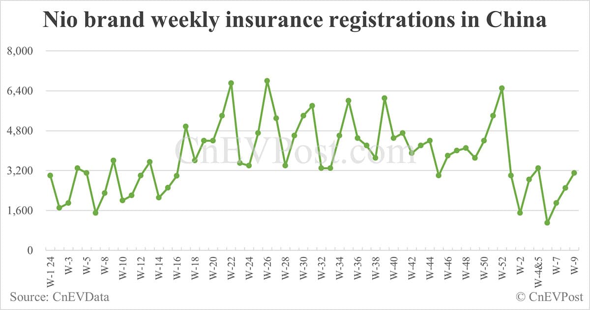 China EV insurance registrations for week ending Mar 2: Nio 3,100, Onvo 1,800, Tesla 12,400, Xiaomi 6,800, BYD 62,400