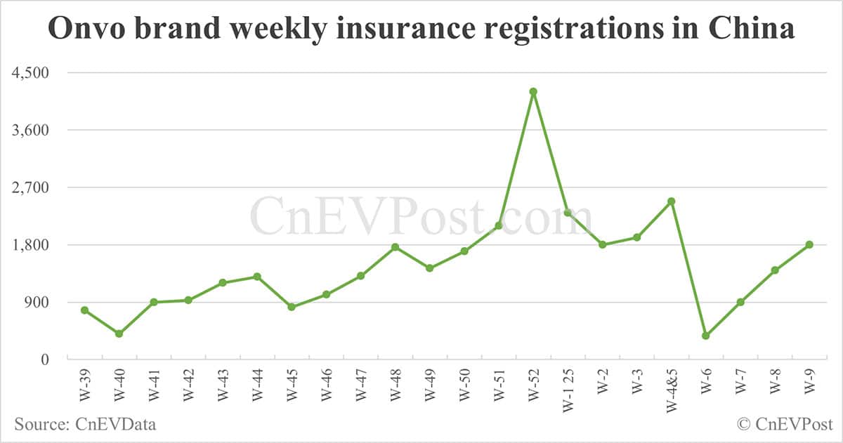 China EV insurance registrations for week ending Mar 2: Nio 3,100, Onvo 1,800, Tesla 12,400, Xiaomi 6,800, BYD 62,400