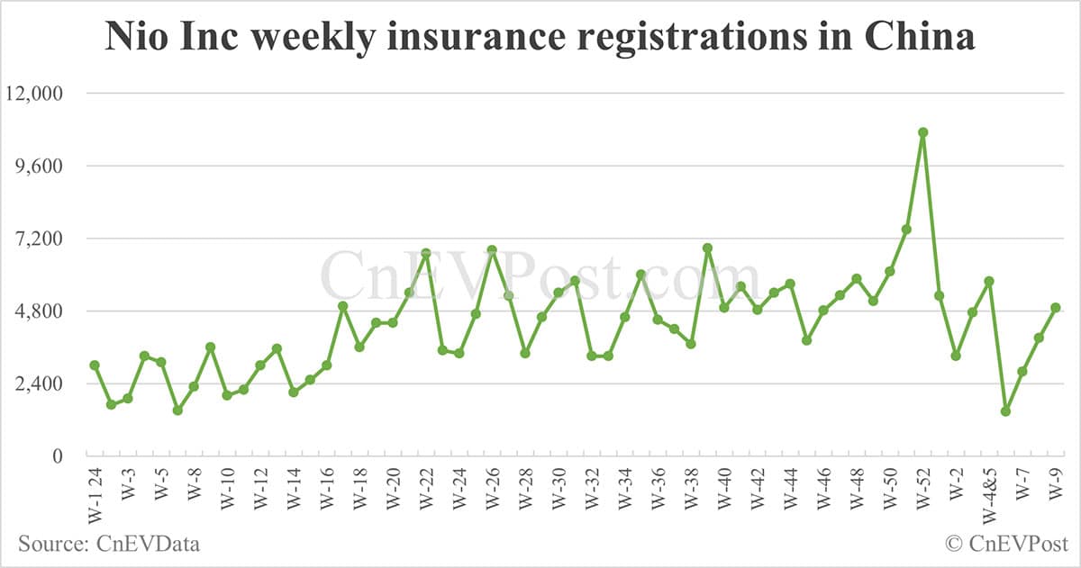 China EV insurance registrations for week ending Mar 2: Nio 3,100, Onvo 1,800, Tesla 12,400, Xiaomi 6,800, BYD 62,400