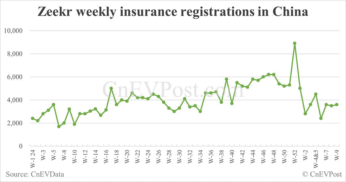 China EV insurance registrations for week ending Mar 2: Nio 3,100, Onvo 1,800, Tesla 12,400, Xiaomi 6,800, BYD 62,400