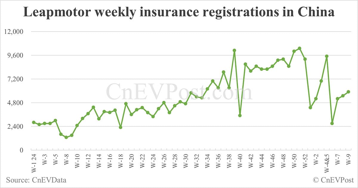 China EV insurance registrations for week ending Mar 2: Nio 3,100, Onvo 1,800, Tesla 12,400, Xiaomi 6,800, BYD 62,400