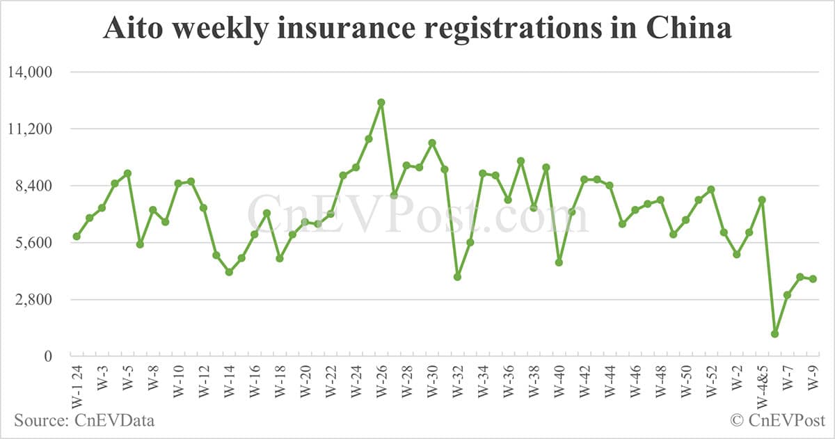 China EV insurance registrations for week ending Mar 2: Nio 3,100, Onvo 1,800, Tesla 12,400, Xiaomi 6,800, BYD 62,400