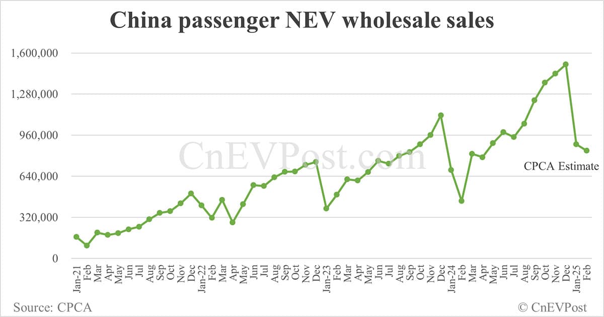 China Feb NEV wholesale at 840,000, down 5% from Jan, CPCA estimates show