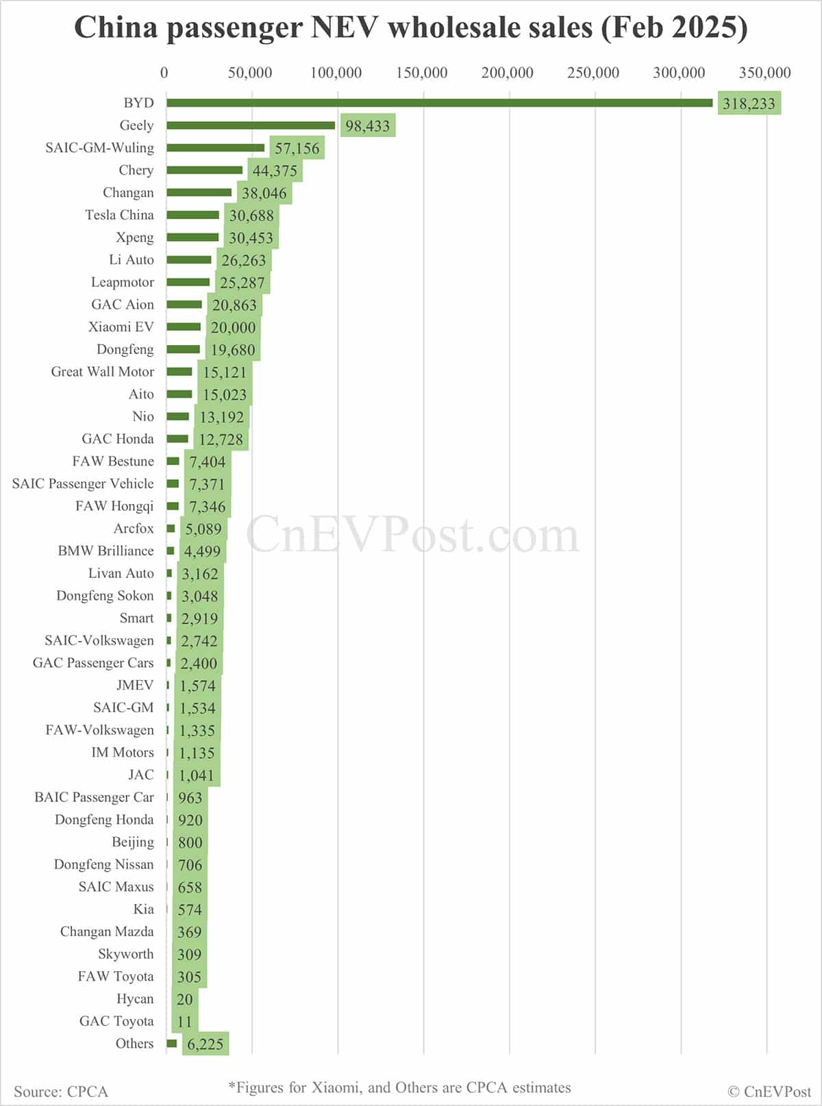China Feb NEV wholesale at 840,000, down 5% from Jan, CPCA estimates show