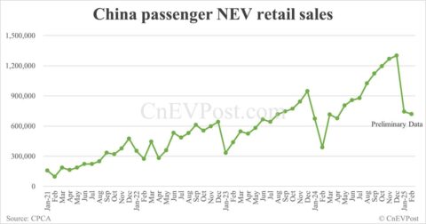 China NEV retail at 720,000 in Feb, down 3% from Jan, preliminary CPCA data show