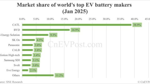 Global EV battery market share in Jan 2025: CATL 38.9%, BYD 16.9%