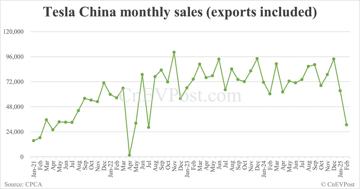 Tesla sells 26,777 cars in China in Feb, exports 3,911 from Shanghai plant
