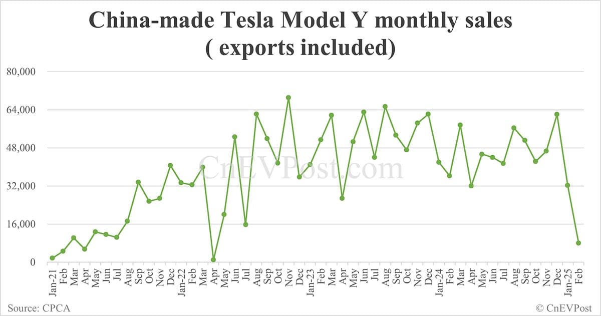 Tesla sells 26,777 cars in China in Feb, exports 3,911 from Shanghai plant