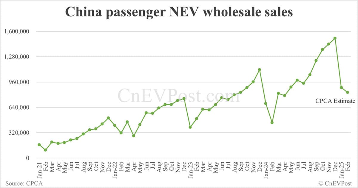 China Feb NEV retail at 686,000, down 7.8% from Jan