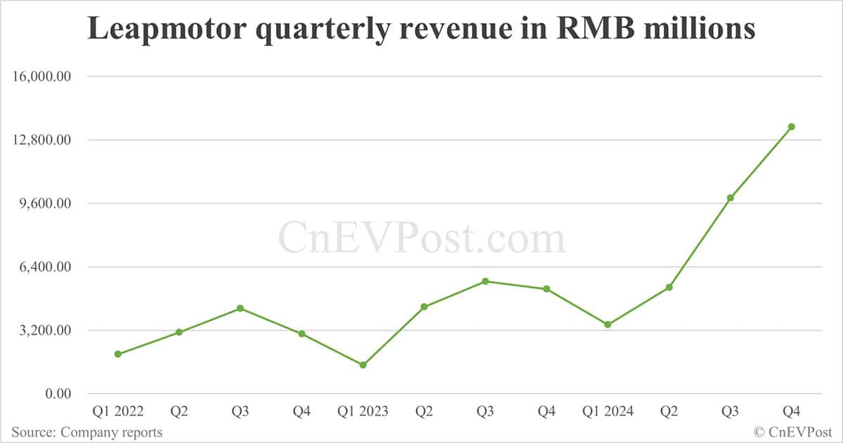Leapmotor sees 1st positive quarterly bottom line as deliveries strong and gross margin improves
