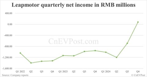 Leapmotor sees 1st positive quarterly bottom line as deliveries strong and gross margin improves