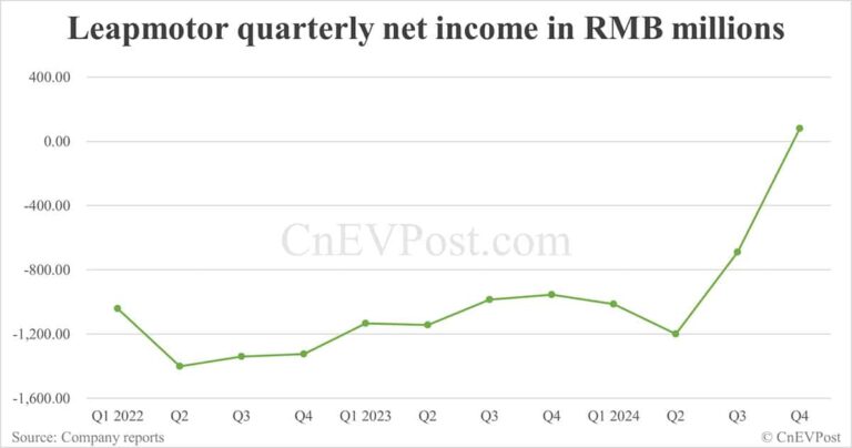 Leapmotor sees 1st positive quarterly bottom line as deliveries strong and gross margin improves