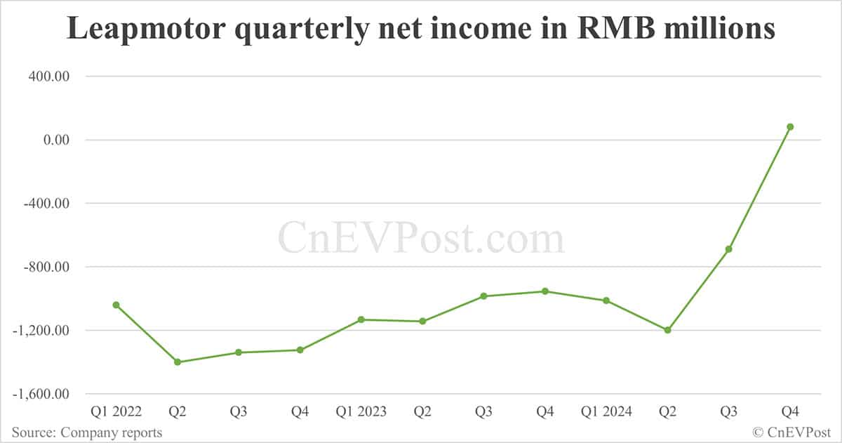 Leapmotor sees 1st positive quarterly bottom line as deliveries strong and gross margin improves