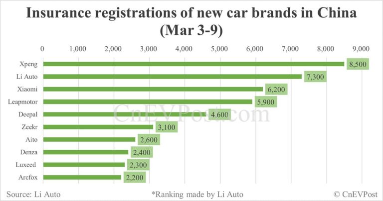 China EV insurance registrations for week ending Mar 9: Nio 1,930, Onvo 1,060, Tesla 13,800, Xiaomi 6,200, BYD 57,400
