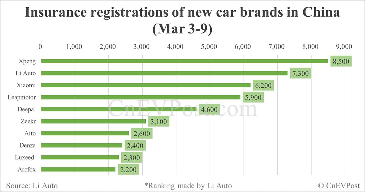 China EV insurance registrations for week ending Mar 9: Nio 1,930, Onvo 1,060, Tesla 13,800, Xiaomi 6,200, BYD 57,400
