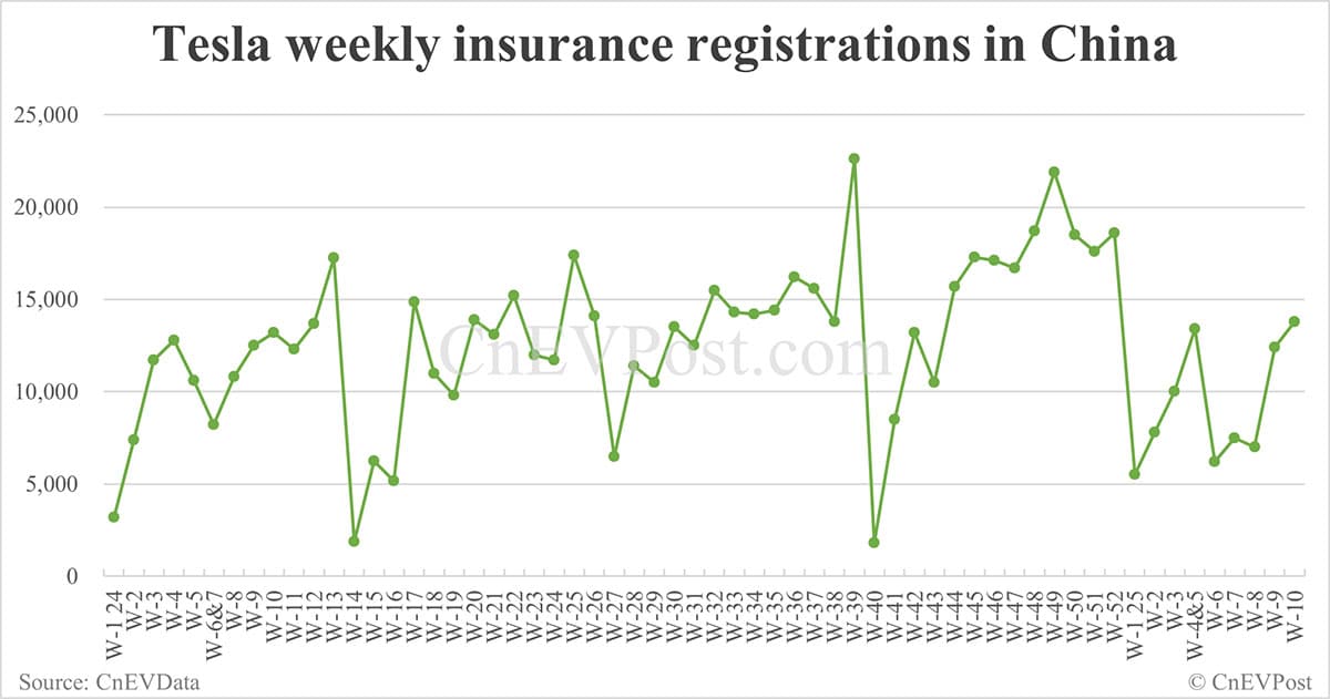 China EV insurance registrations for week ending Mar 9: Nio 1,930, Onvo 1,060, Tesla 13,800, Xiaomi 6,200, BYD 57,400