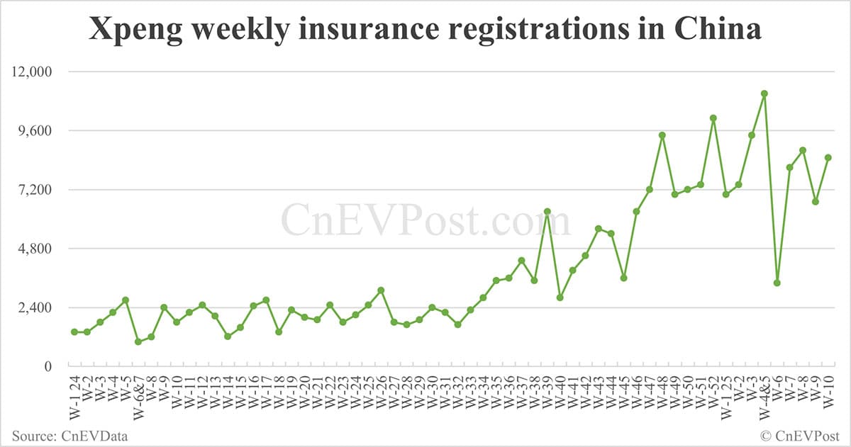 China EV insurance registrations for week ending Mar 9: Nio 1,930, Onvo 1,060, Tesla 13,800, Xiaomi 6,200, BYD 57,400