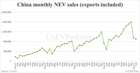 China NEV sales at 892,000 in Feb, down 5.5% from Jan, CAAM data show