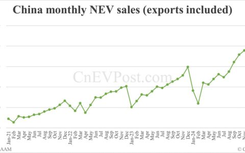 China NEV sales at 892,000 in Feb, down 5.5% from Jan, CAAM data show