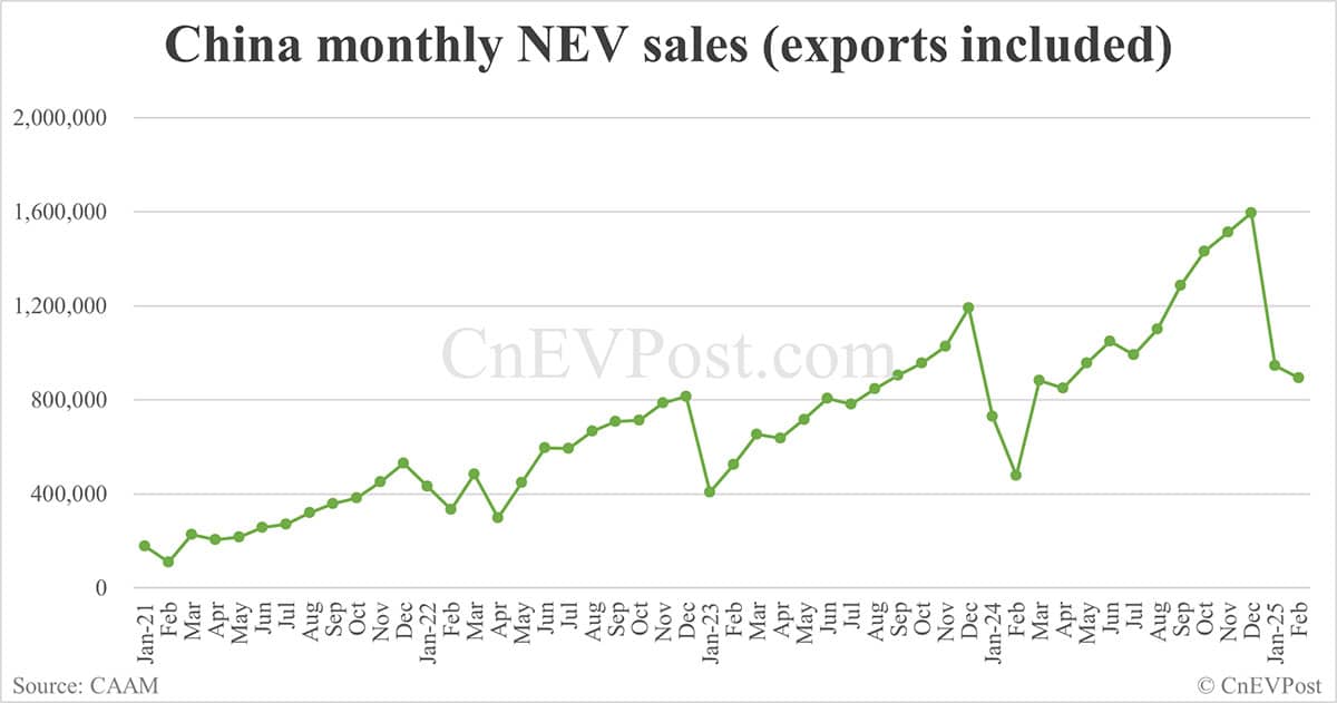 China NEV sales at 892,000 in Feb, down 5.5% from Jan, CAAM data show