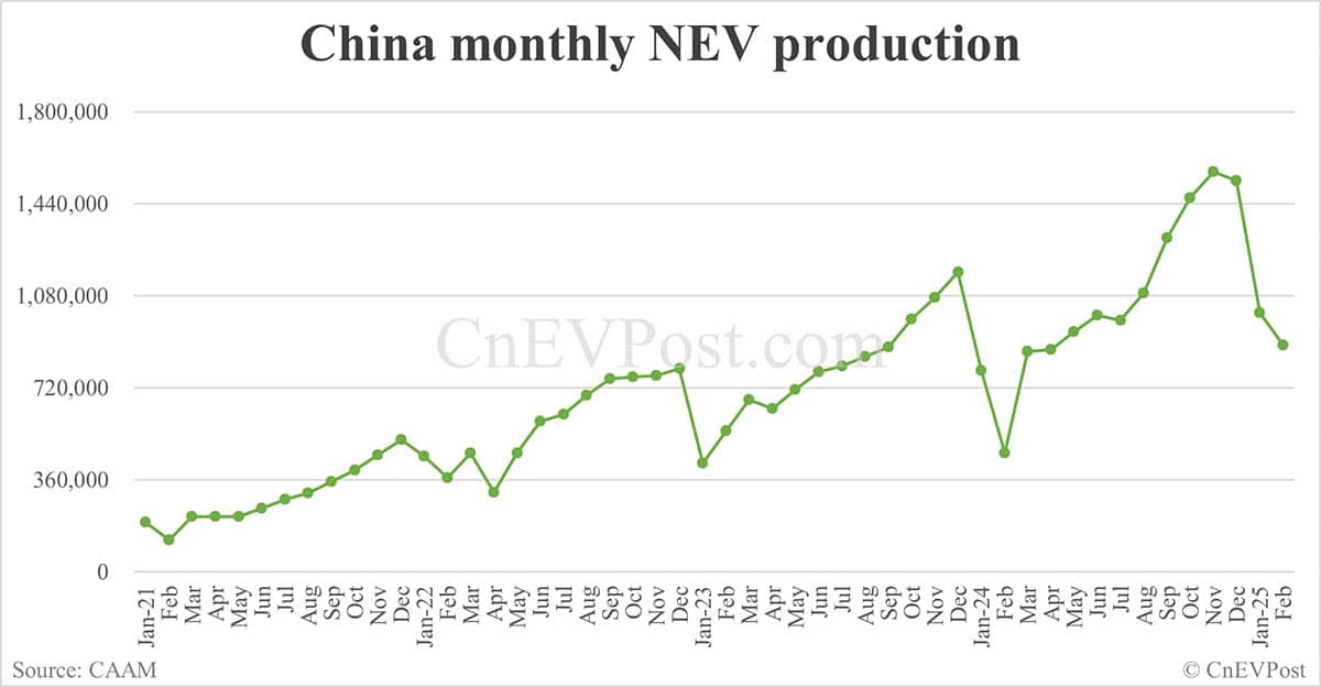 China NEV sales at 892,000 in Feb, down 5.5% from Jan, CAAM data show