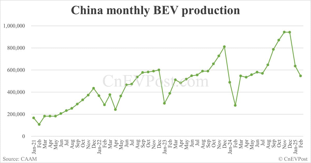 China NEV sales at 892,000 in Feb, down 5.5% from Jan, CAAM data show