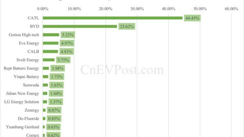 China EV battery installations in Feb: CATL share at 44.45%, BYD 23.62%
