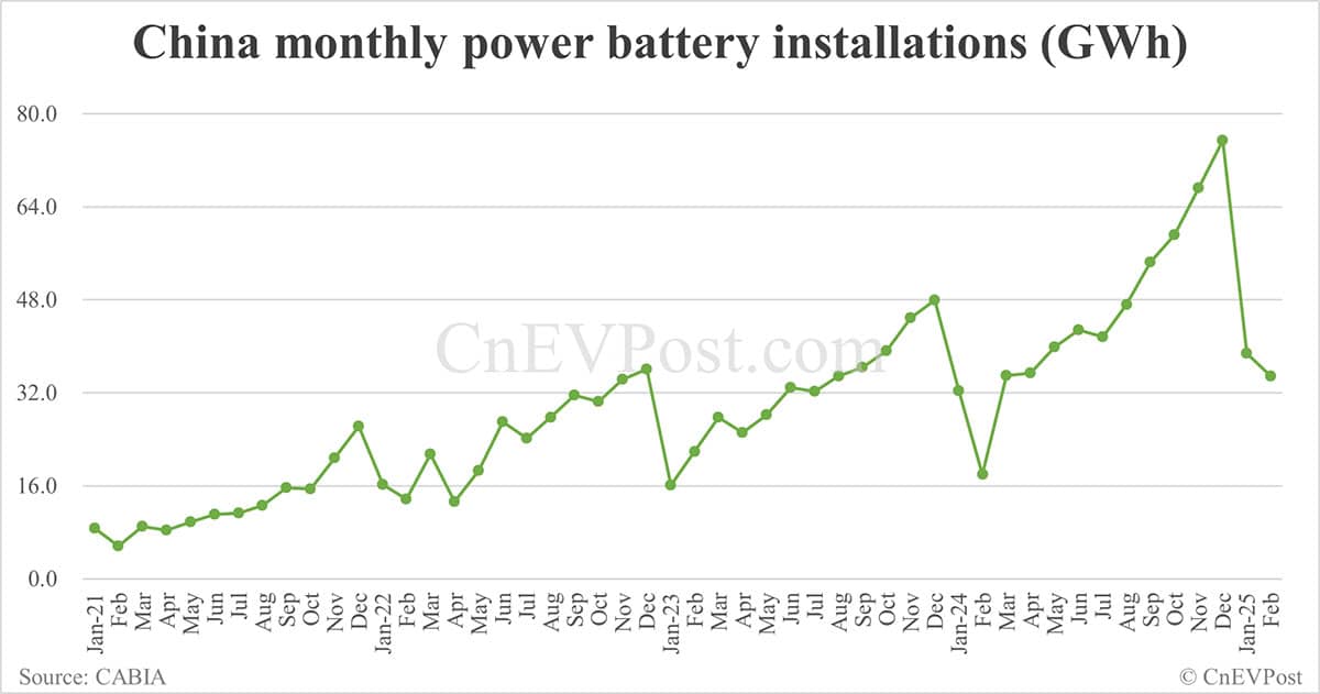 China EV battery installations in Feb: CATL share at 44.45%, BYD 23.62%