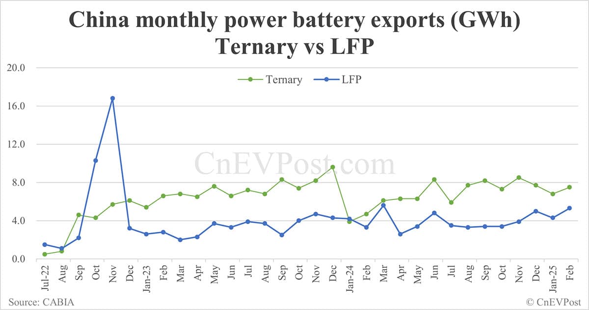 China EV battery installations in Feb: CATL share at 44.45%, BYD 23.62%