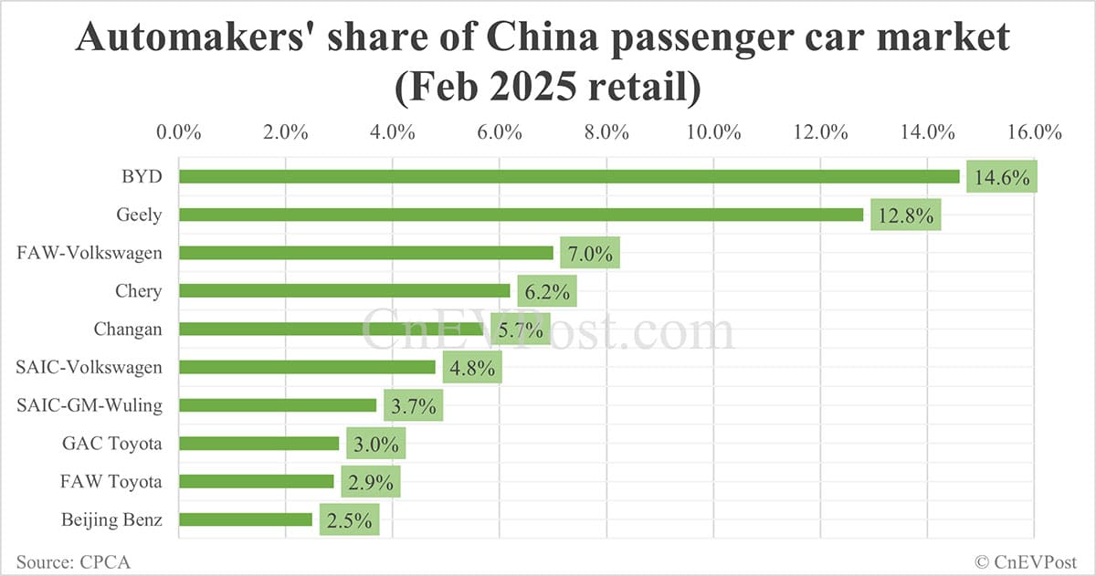 Automakers' share of China NEV market in Feb: BYD tops with 29.2%, Tesla 7th with 3.8%
