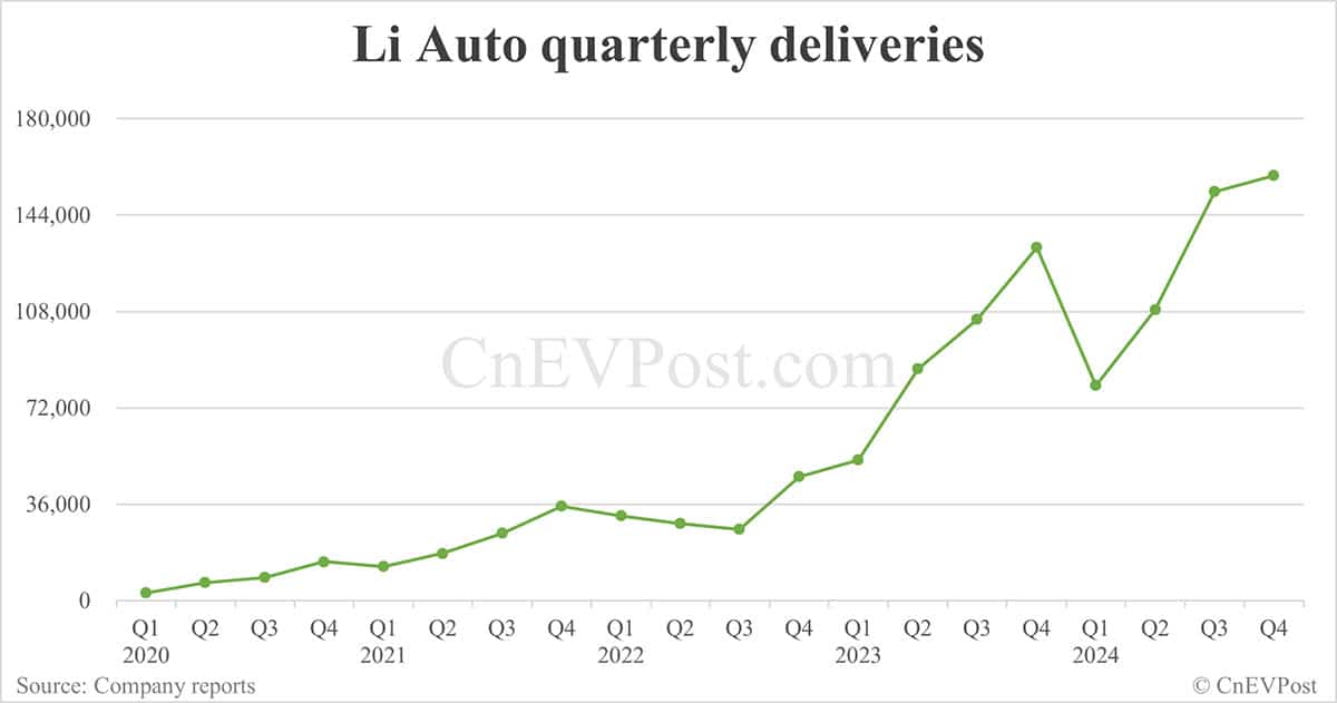 Li Auto sees net income rebound sequentially in Q4, guidance for Q1 below estimates