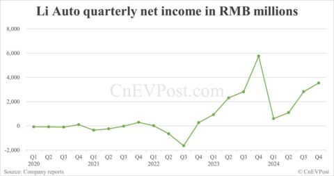 Li Auto sees net income rebound sequentially in Q4, guidance for Q1 below estimates